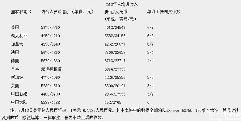 各国(地区)单月工资购买iPhone5S\/5C个数