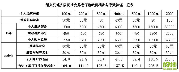 绍兴县城乡居民社会养老保险缴费档次与享受待