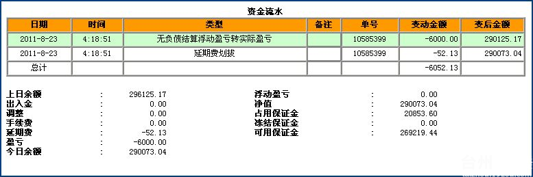 8月22日，亏损6000多