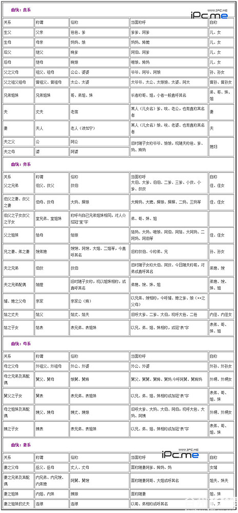 中国家庭亲属辈分关系及其称谓保存以后用