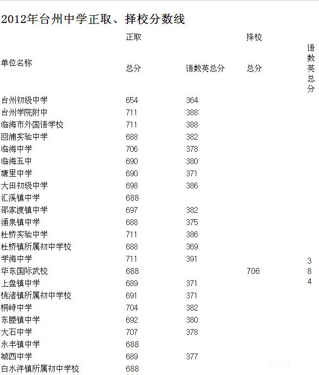 2012临海中考录取分数线 临海普通高中最低录
