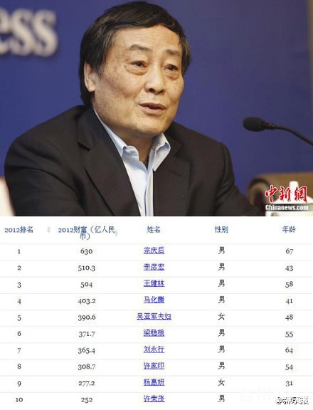 2012福布斯中国富豪榜发布宗庆后重登首富