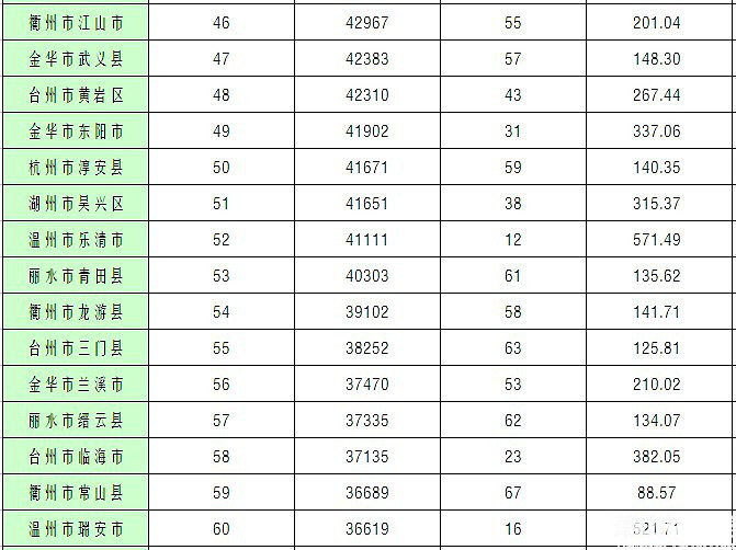 中国最富有县级市排行 台州没有排名?-我要说