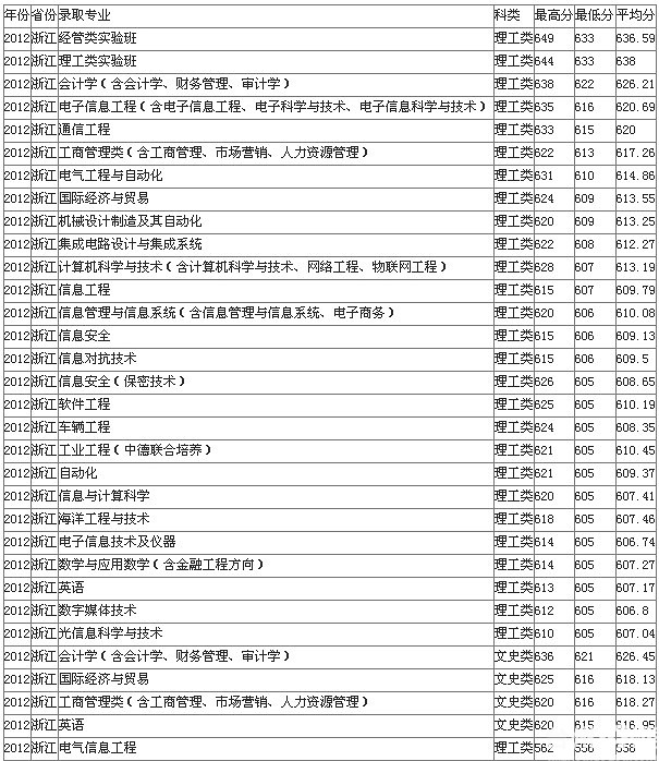 杭州电子科技大学历年录取分数线