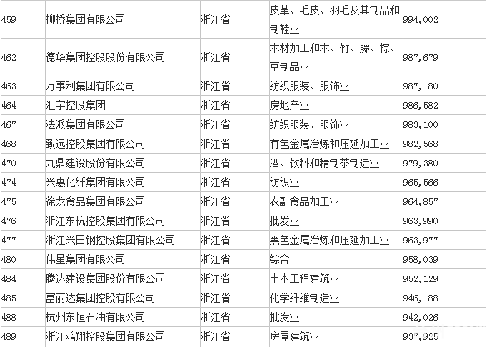 2014中国民企500强排行榜浙江省上榜企业名单