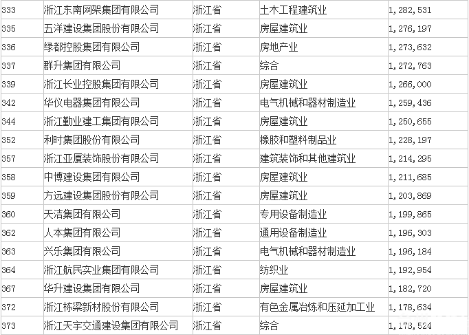 2014中国民企500强排行榜浙江省上榜企业名单
