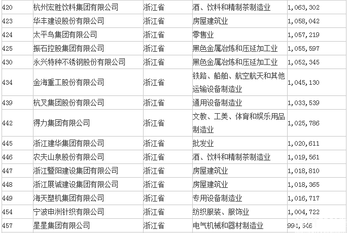 2014中国民企500强排行榜浙江省上榜企业名单