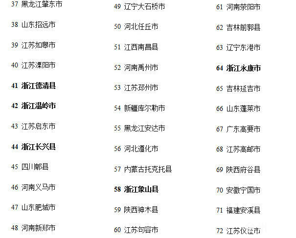 2014中国百强县排行榜出炉 浙江慈溪、义乌进前十