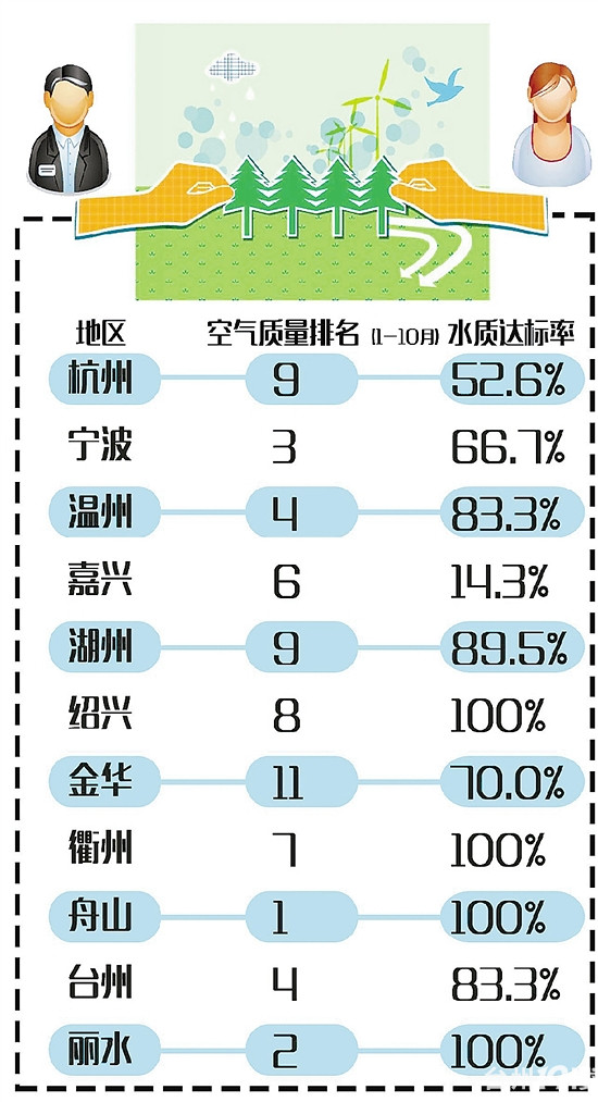 浙江11城市空气质量排名 台州第四水质达标率83.3%