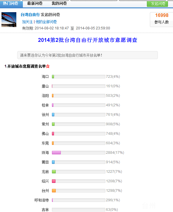2015年第五批台湾自由行城市