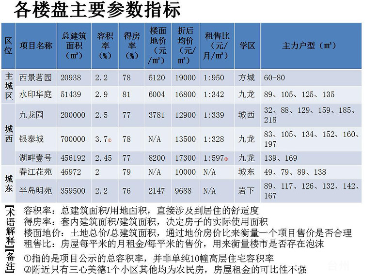 温岭城市与楼市