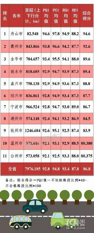 浙江2016年度高速路况排名出炉 看看你常走的那条排第几
