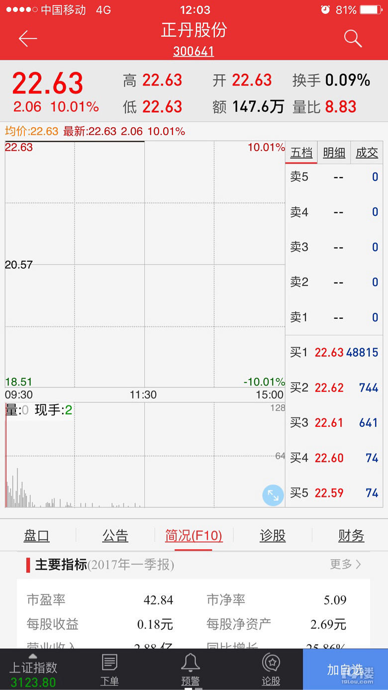 炒股的好多,我推荐一只股票,641概念股,希望大