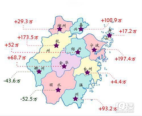 浙江城市吸引力排行只有2个城市人口尽流出,你