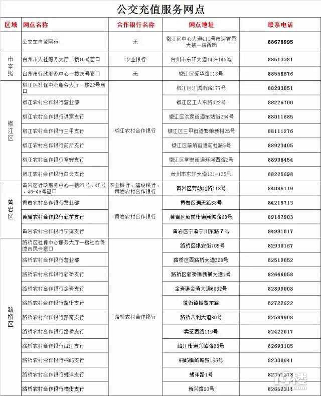 台州市社会保障·市民卡银行服务网点 再增20