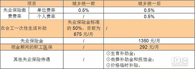 台州城乡失业保险政策将统一,农民合同制职工