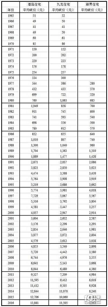香港房价从86到16年30年间涨了十几倍