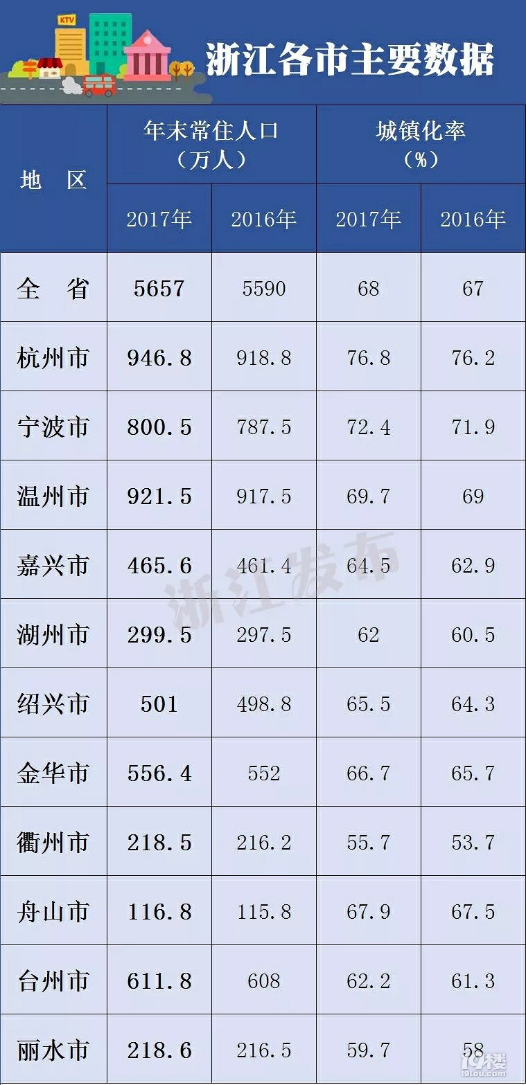 浙江各市常住人口数，全省男女性别等情况公布！台州人口611万