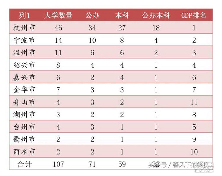 台州的GDP排名和高校数量差太多了