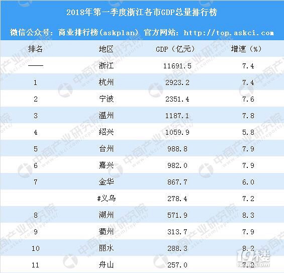2018年第一季度浙江各市GDP排行榜:台州排第