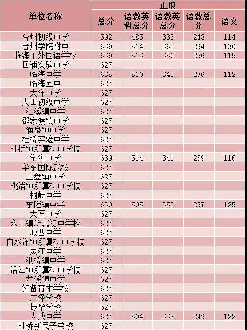 2018台州中考各校录取分数线