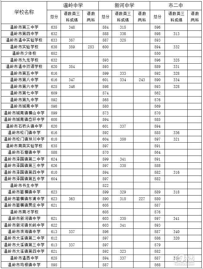 2018温岭中学中考录取分数线及录取名单(已公
