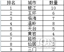 浙江各地市上市公司数量排名附加台州各县市区