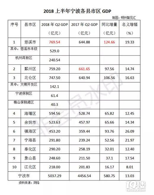 看看人家宁波数据