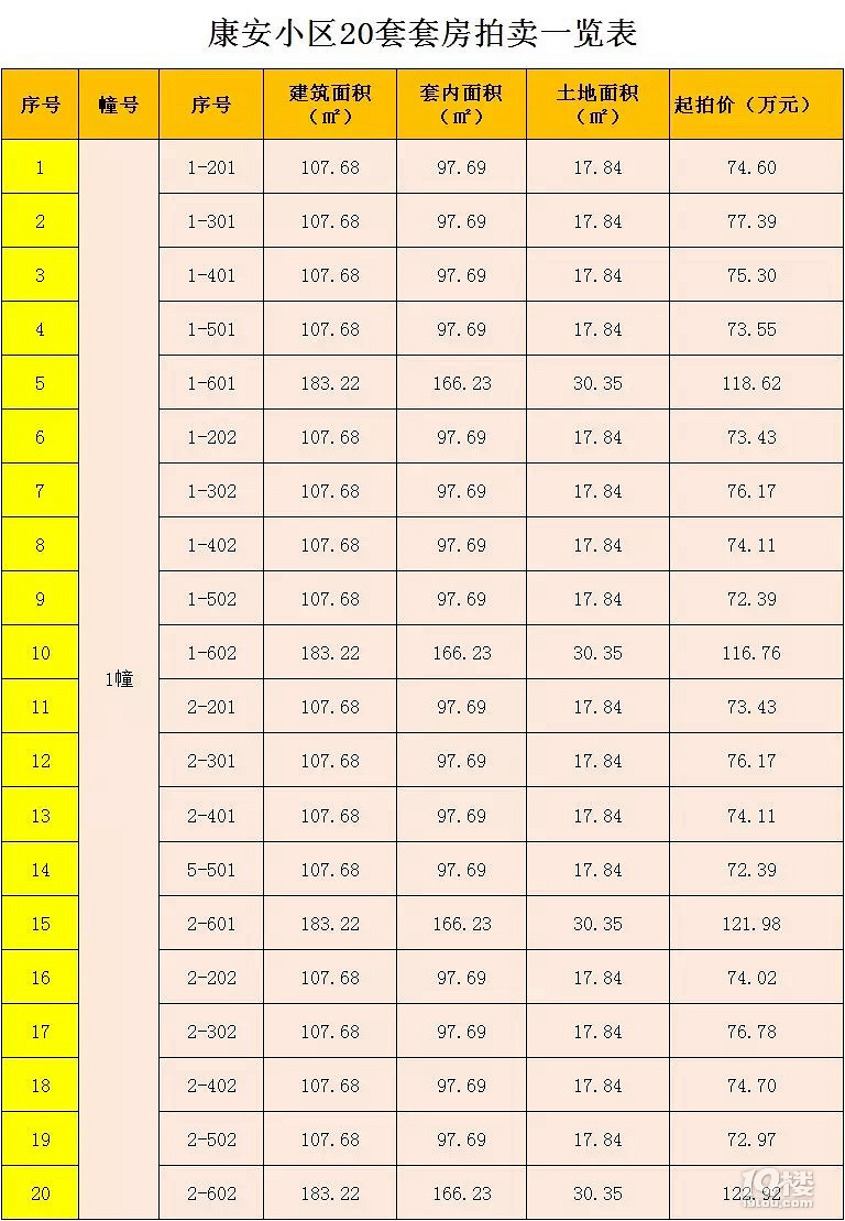 路桥安置房拍卖价格,起拍价还真是低