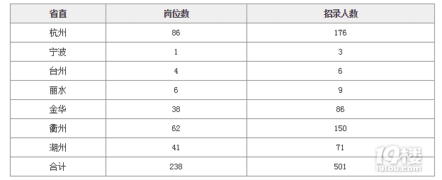 (全)!2019年浙江公务员考试职位表下载|岗位信