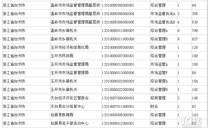 2019年浙江公务员考试报名人数,最激烈岗位1