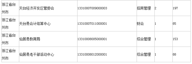 2019年浙江公务员考试报名人数,台州最热门岗