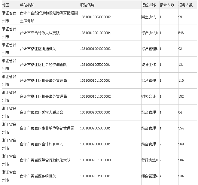 2019年浙江公务员考试报名人数,台州最热门岗