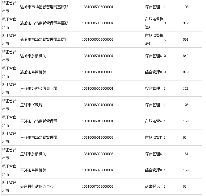 2019年浙江公务员考试报名人数,台州最热门岗