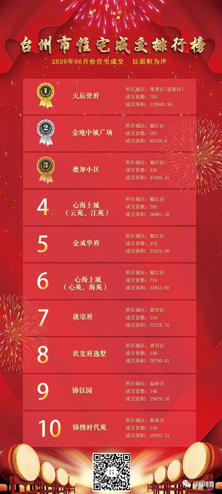 2020年6月份台州市住宅成交排行榜