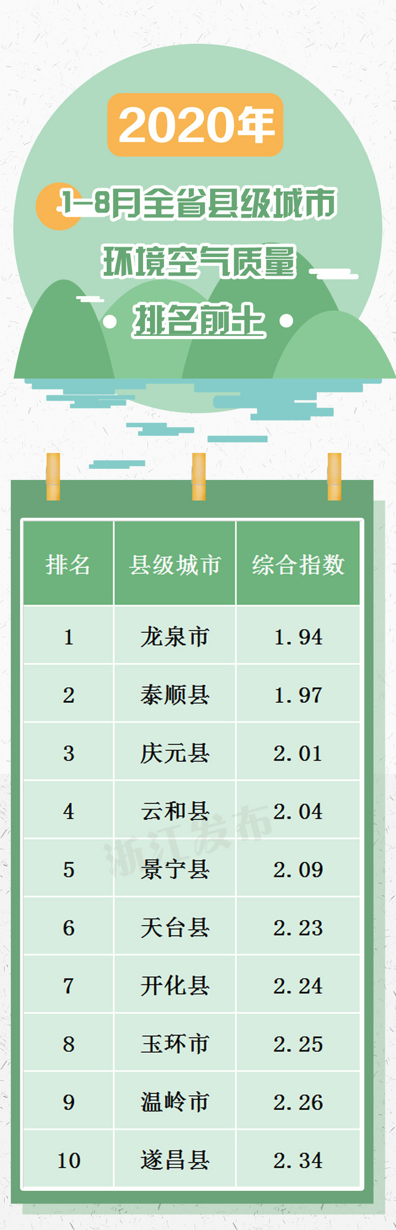 8月和1-8月浙江空气质量排名来了~台州空气质量怎么样