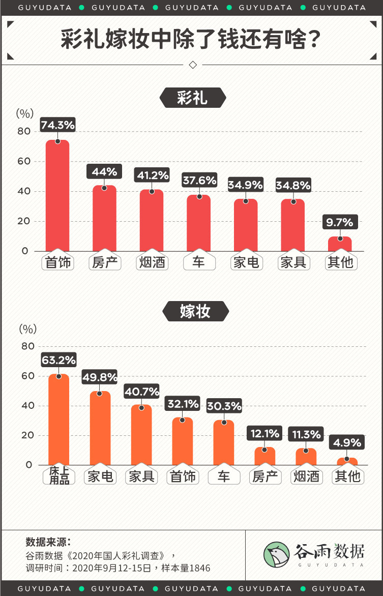 2020國人彩禮地圖浙江省彩禮金額全國第一