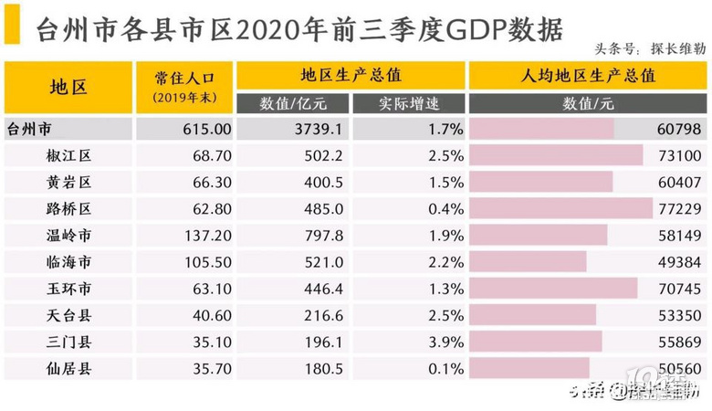2020前三季度浙江各市GDP