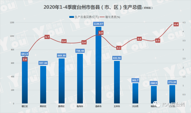台州哪个地方最有钱？2020年度台州各县市区GDP排名出炉