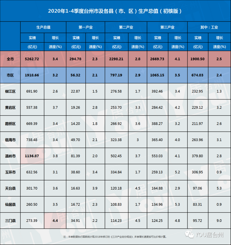 台州哪个地方最有钱？2020年度台州各县市区GDP排名出炉
