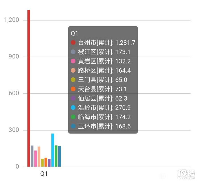 台州2021年第一季度各县市区gdp