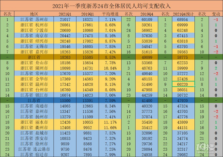 2021一季度江浙各地市人均可支配收入