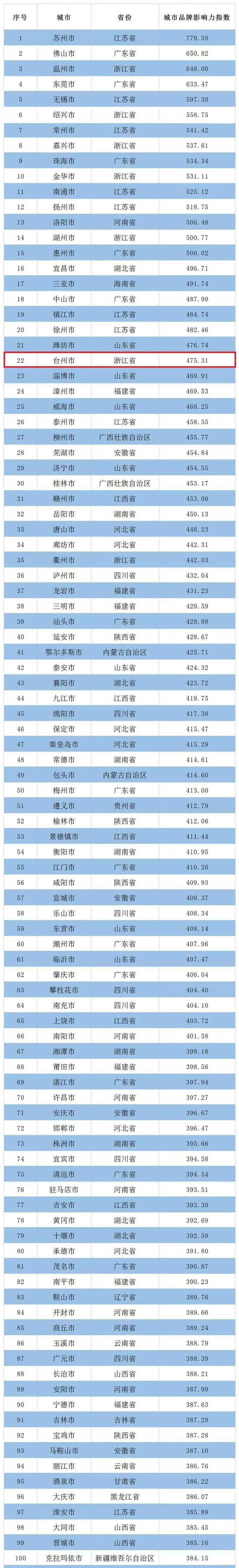 台州实力上榜2021中国地级市百强品牌城市榜单排名上升4名