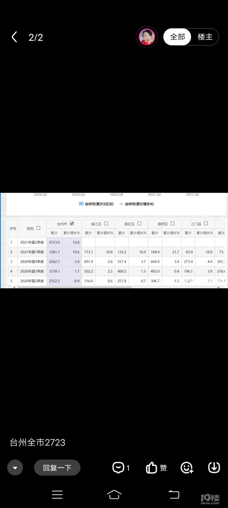 2021上半年台州GdP