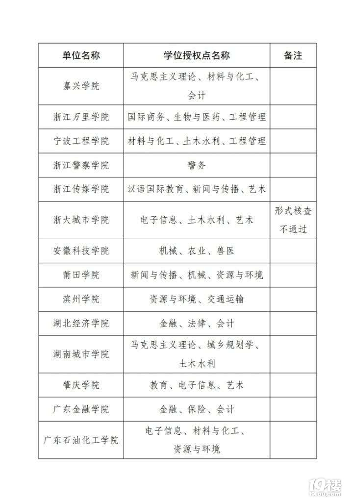 2020新增博士硕士学位授予单位，台州学院终于拿下硕士点
