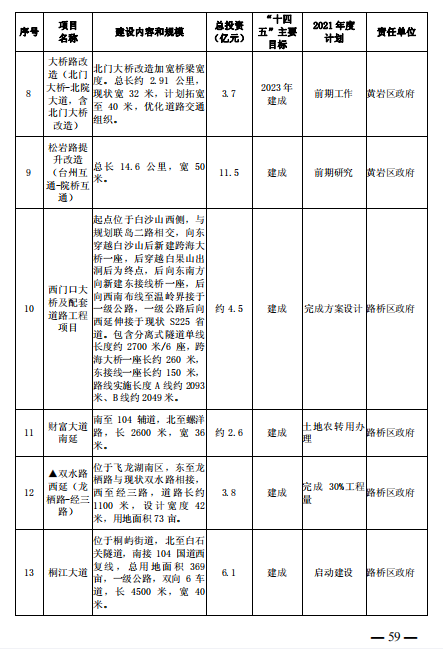 重磅！101个项目！台州市区、市域“十四五”主要建设项目名单