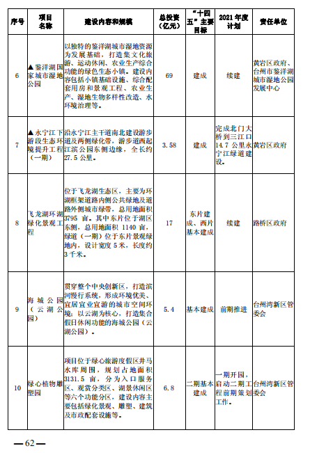 重磅！101个项目！台州市区、市域“十四五”主要建设项目名单