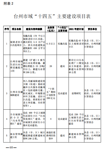 重磅！101个项目！台州市区、市域“十四五”主要建设项目名单