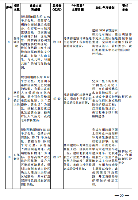 重磅！101个项目！台州市区、市域“十四五”主要建设项目名单