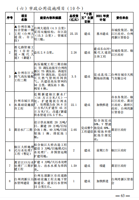 重磅！101个项目！台州市区、市域“十四五”主要建设项目名单